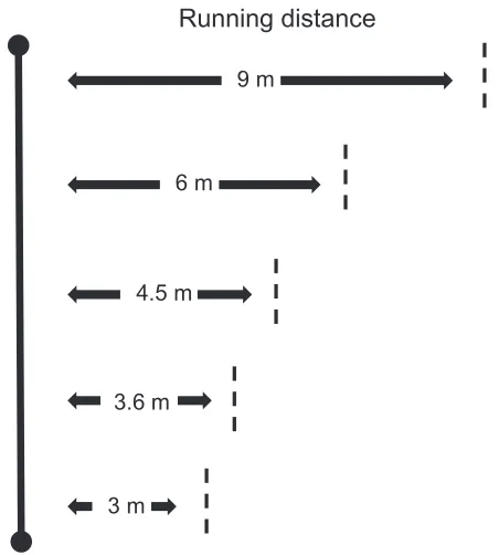 Figure 1 Course outline showing the running distances for each set.Note: Participants ran back and forth between two lines at running speeds of 4.3 and 5.4 km/hour.