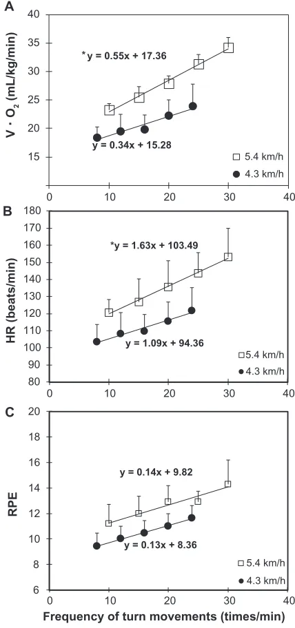 Figure 3 relationship between turn frequency and oxygen consumption (A), heart rate (B), and rPE (C), while running at different speeds.Notes: The slopes of the regression equations for V ∙ O2 versus turn frequency and HR versus turn frequency were signifi