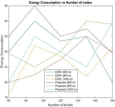 Fig. 3 . Energy Consumption vs Number of Nodes 