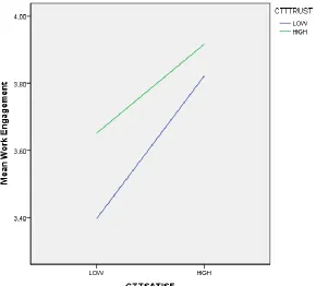Figure 2: Interaction of Job Satisfaction and Trust in Predicting Work Engagement 