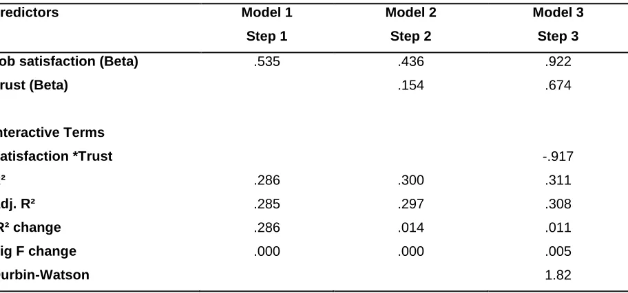 Table 1: Model Summary of Job Satisfaction and Work Engagement 