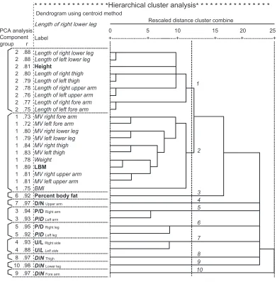 Figure 2 Dendrogram of the cluster analysis. Notes: The dendrogram does not plot actual distances but rescales them to numbers between 0 and 25