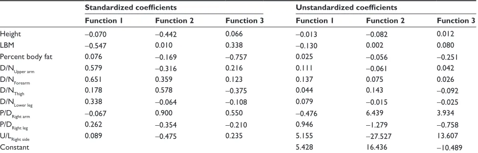 Table 3 Statistical significance and standardized and unstandardized coefficients for the three discriminant functions