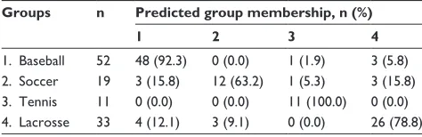 Figure 3 The two-dimensional projection plots of the group centroids.projection of discriminant function 1 and 2