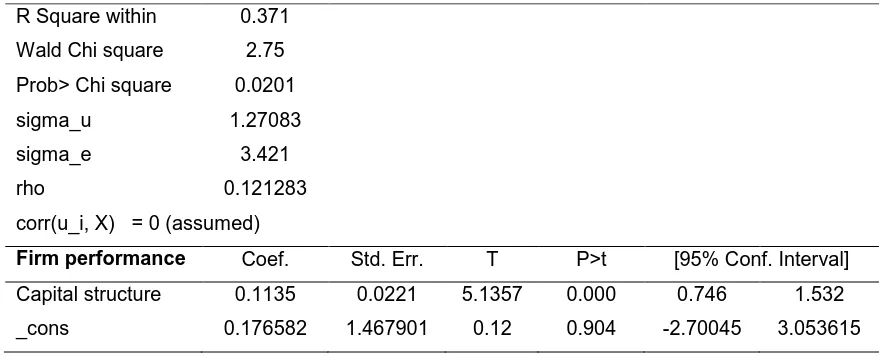 Table 4. Random Effects regression model of capital structure on firm performance 