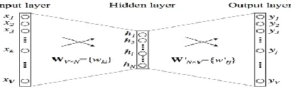 Figure 2:  CBOW model 