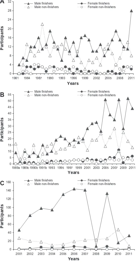 Figure 1 Number of male and female finishers and nonfinishers in three different ultraendurance cycle races, from the first year of the event through to 2011: (A) the Race Across America (United States), (B) the Furnace Creek 508 (United States), and (C) the Swiss Cycling Marathon (Switzerland).Note: (B) From 1989 to 1991 there was more than one race per year.