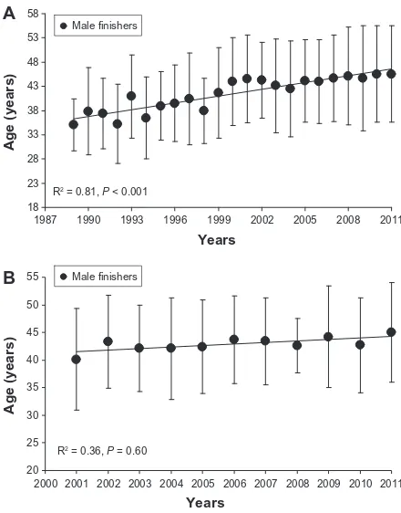 Figure 5 Ages of all male finishers in two different ultraendurance cycle races, from the first year of the event through to 2011: (A) the Furnace Creek 508 (United States) and (B) the Swiss Cycling Marathon (Switzerland).