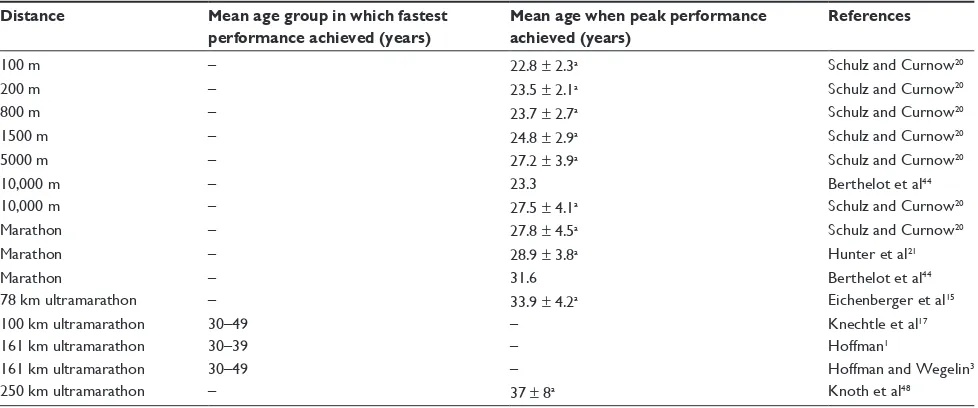 Table 2 Age group in which, and age at which, fastest run performance achieved for male athletes