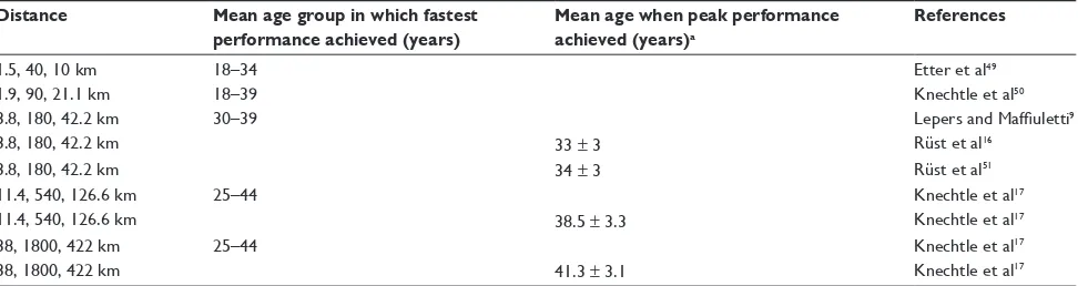 Table 3 Age group in which, and age at which, fastest triathlon performance achieved for male athletes