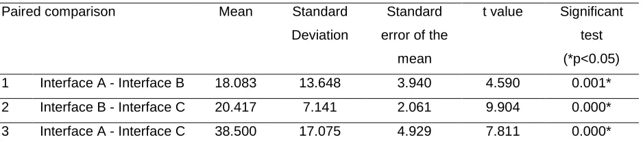 Table 13. Task 4 Paired Sample t-test 