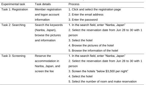 Figure 1. Interface design of the three online room reservation design 