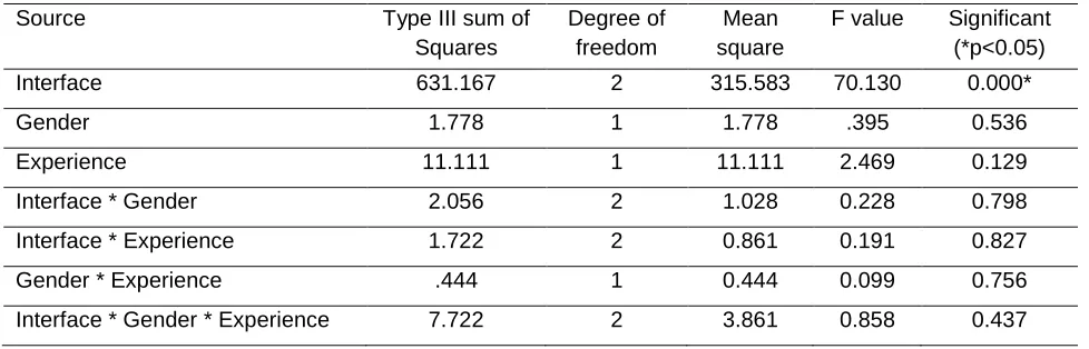 Table 2: Task 1 Result of Analysis of Variance 