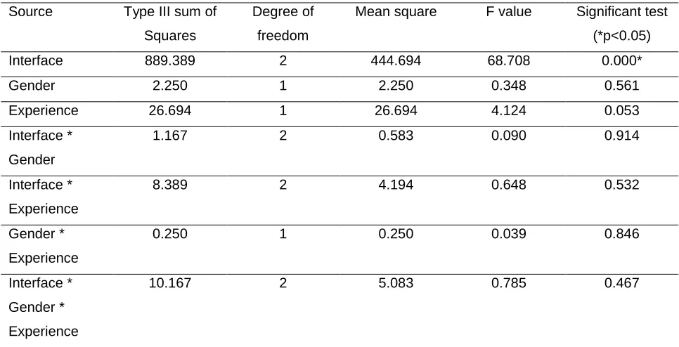 Table 5: Task 2 Result of Analysis of Variance 