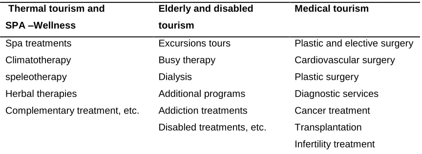 Table 1 Health Tourism Types and Applications 