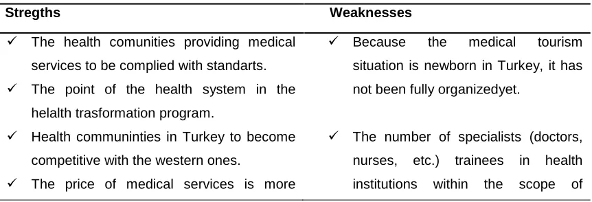 Table 2 SWOT analysis of Turkey’s Medical tourism  