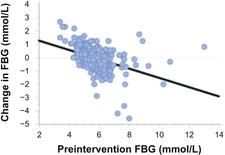 Figure 1 The regression plot for the changes in participants’ FBG versus baseline level of FBG.Notes: y = 2.623 − 0.471 × x; r = 0.472; P , 0.0001.Abbreviation: FBG, fasting blood glucose.
