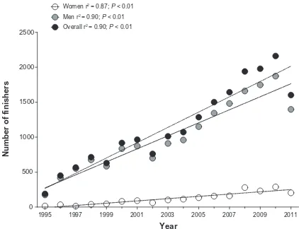 Figure 1 Annual number of male, female, and all finishers in Ironman Switzerland from 1995 to 2011.