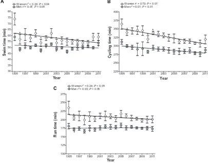 Figure 2 (A) Changes in overall race time of the top ten overall male and female triathletes between 1995 and 2011