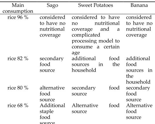 Table 4. Percentage of Consumption Patterns 
