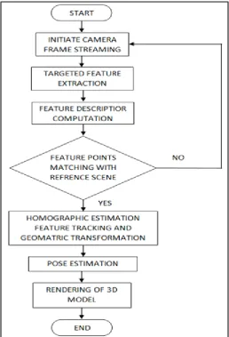 Fig 3: Workflow of Augmented reality 