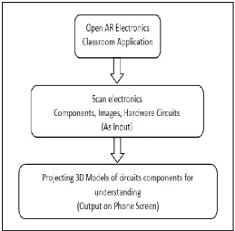 Fig 6. Augmented reality to Project 3D models  