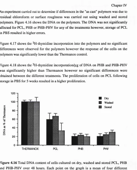 Figure 4.17 shows the ^H-thymidine incorporation into the polymers and no significant 