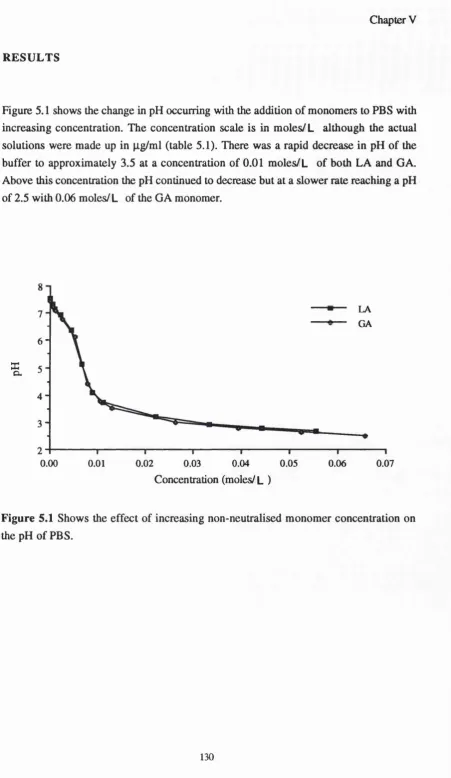 Figure 5.1 shows the change in pH occurring with the addition of monomers to PBS with 