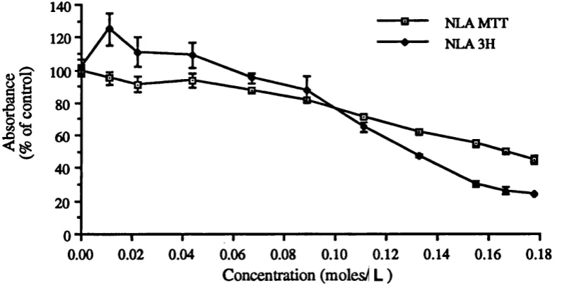 Figure 5.6 shows the activity of HOS cells exposed to D3-HB up to a concentration of 30,000|ig/ml (0.288moles/l L )