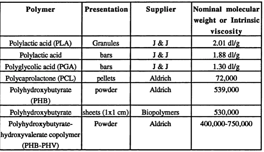 Table 2.2: Polymer concentrations for casting films