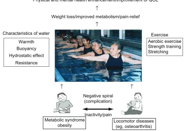 Figure 1 Effects and expectations from aquatic exercise.