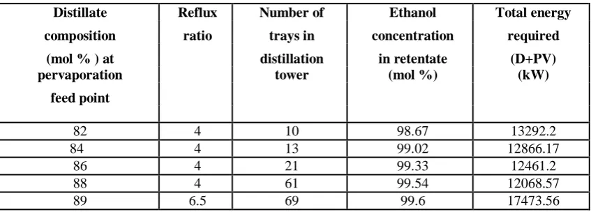 Table III The effect of PV location on the energy requirement of the (D + PV) hybrid unit