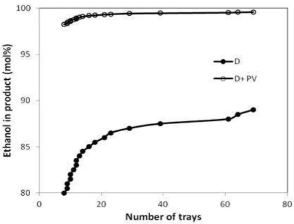 Figure II Comparison of the performance of a distillation unit and a D+PV hybrid unit for ethanol-water separation for a feed ethanol concentration of 20 % (mol) 