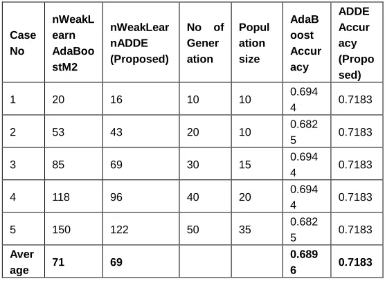 TABLE PROPOSED ADDE USING CLASSIFIER WITH N1 ADABOOSTM2 CLASSIFIER AÏVE BAYES (NB) 