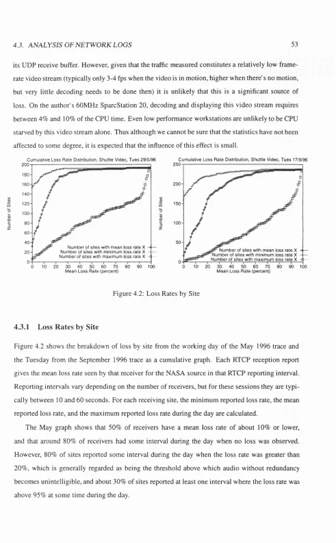 Figure 4.2; Loss Rates by Site