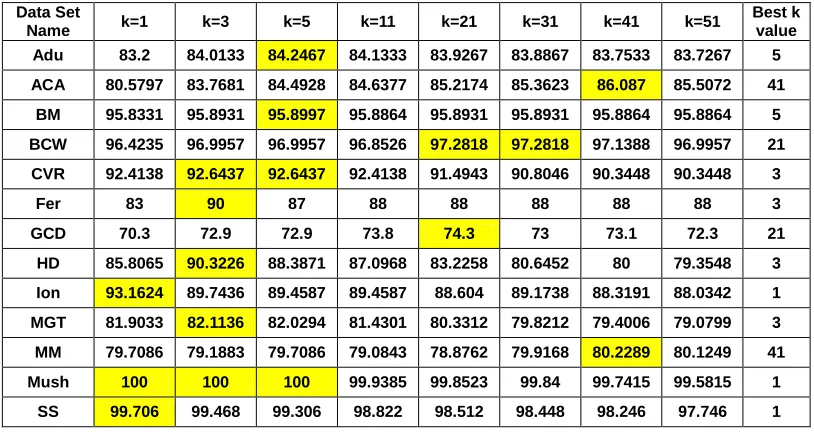 TABLE 4 Experiment result of n-class data sets showing correctly classified instances values for each k value and each data set 