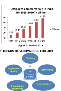 Figure 2: Statista 2019 