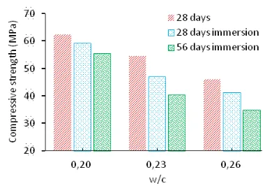 Fig. 7. Compressive strength vs density with sulfate  immersion (56 days) 