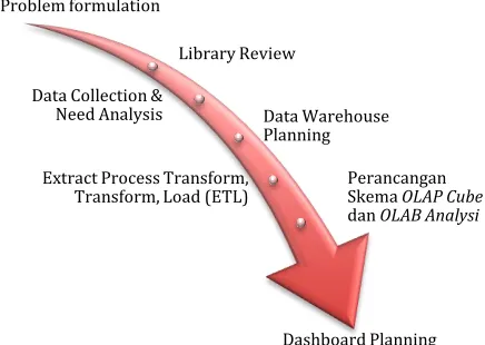 Figure 1 Data warehouse Development  