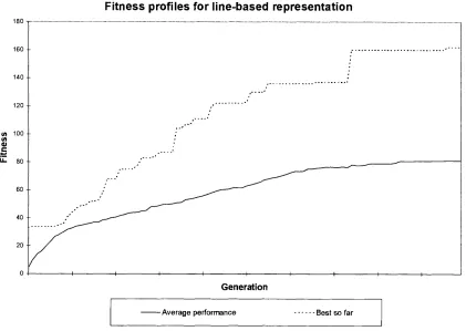 Figure 6.2. Fitness profiles for line-based and component-based representations on the 'cross' picture
