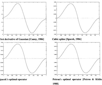 Figure 4.2, Four analytically derived edge detector functions