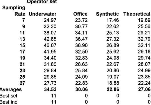 Table 4.6. Edge detector performances on office environment test data
