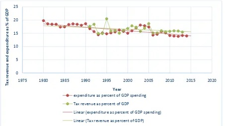 Figure 1 shows the trend of fiscal policy in Kenya since 1980 up to 2015: 
