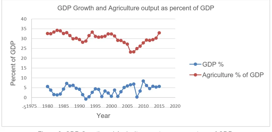 Figure 2: GDP Growth and Agriculture sector as percentage of GDP. 