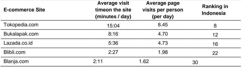 Table 1. The most visited online shopping site in Indonesia 