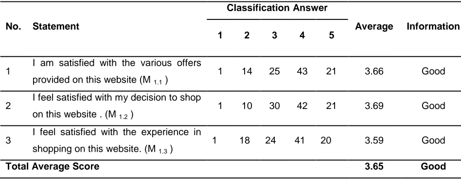 Table 2. Assessment of Respondents on Variable E-Satisfaction 