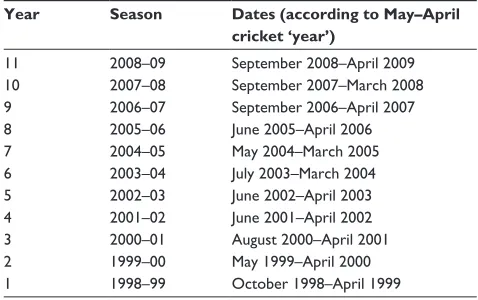 Table 1 Dates of seasons covered by this survey