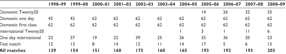 Table 3 Team matches under survey from 1998–99 to 2008–09
