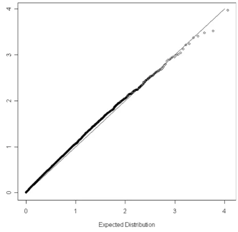 Figure 2The Q-Q plot for the empiricalagainst its expected value under the null hypothesis.A 45-degree line would be expected if the results are due to p-values in the modelincorporating age, sex and BMI