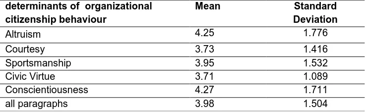 Table 4: Means and Standard Deviations of Administrative Empowerment Variables 